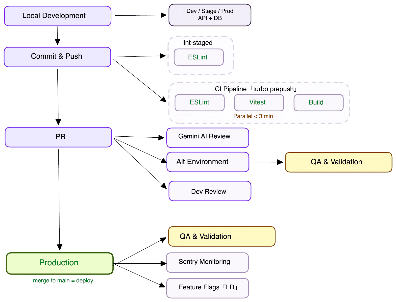 Flowchart of the release pipeline from local development through commit and push, PR, and production, with CI, AI review, alt environments, and monitoring branches