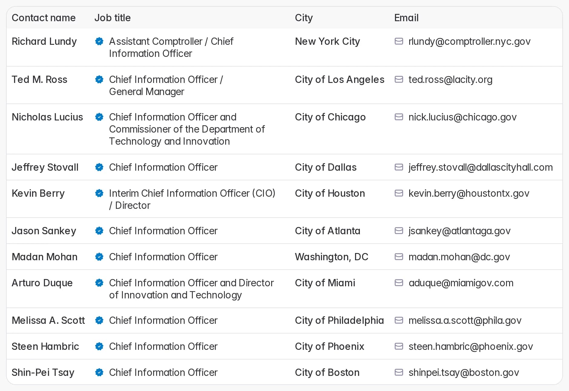 Starbridge contacts table of eleven verified chief information officers at major U.S. cities such as New York City, Los Angeles and Chicago, each with job title, city and direct email address